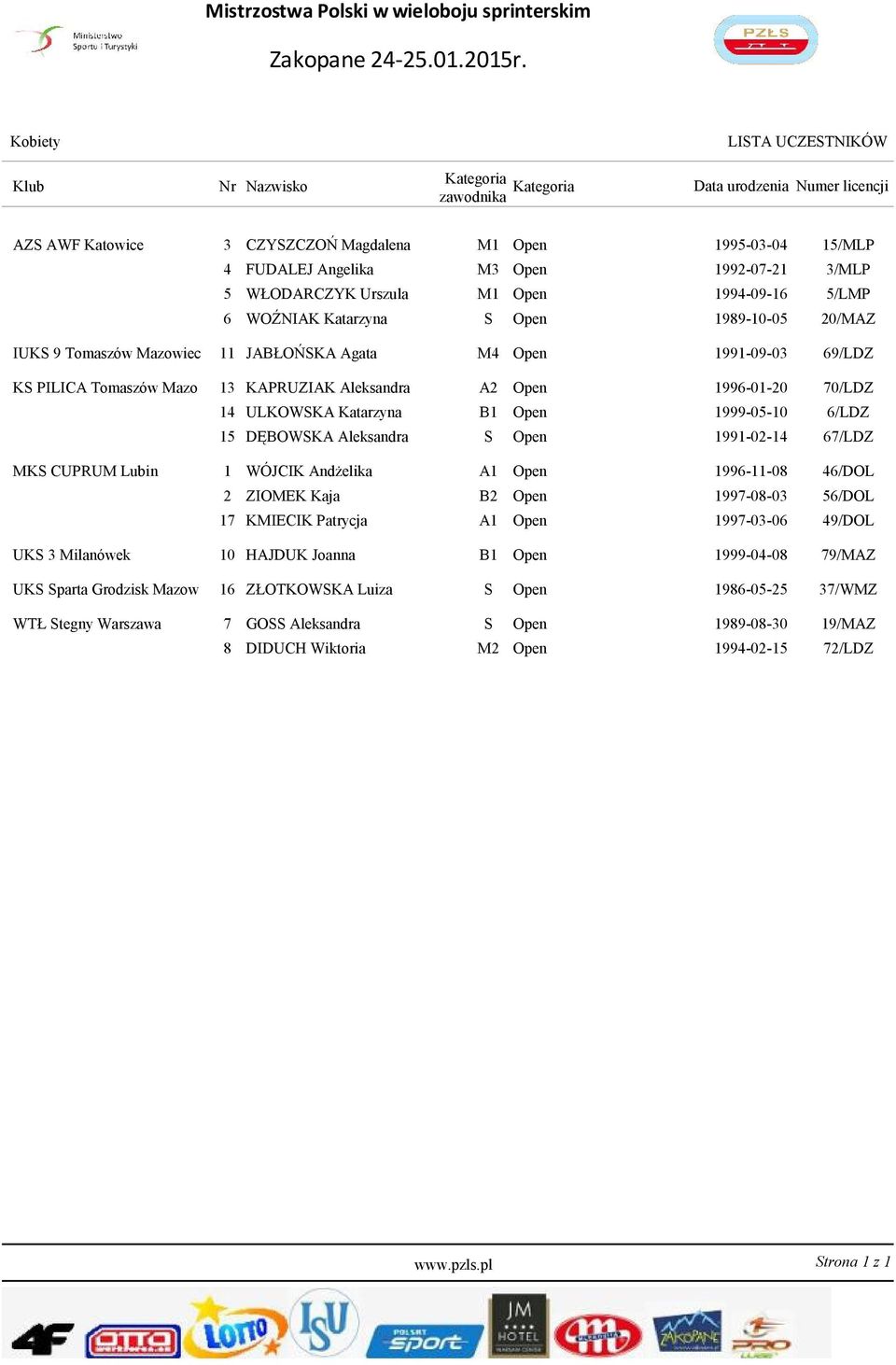 5 WŁODARCZYK Urszula M1 Open 1994-09-16 6 WOŹNIAK Katarzyna S Open 1989-10-05 IUKS 9 Tomaszów Mazowiec 11 JABŁOŃSKA Agata M4 Open 1991-09-03 KS PILICA Tomaszów Mazo 13 KAPRUZIAK Aleksandra A2 Open