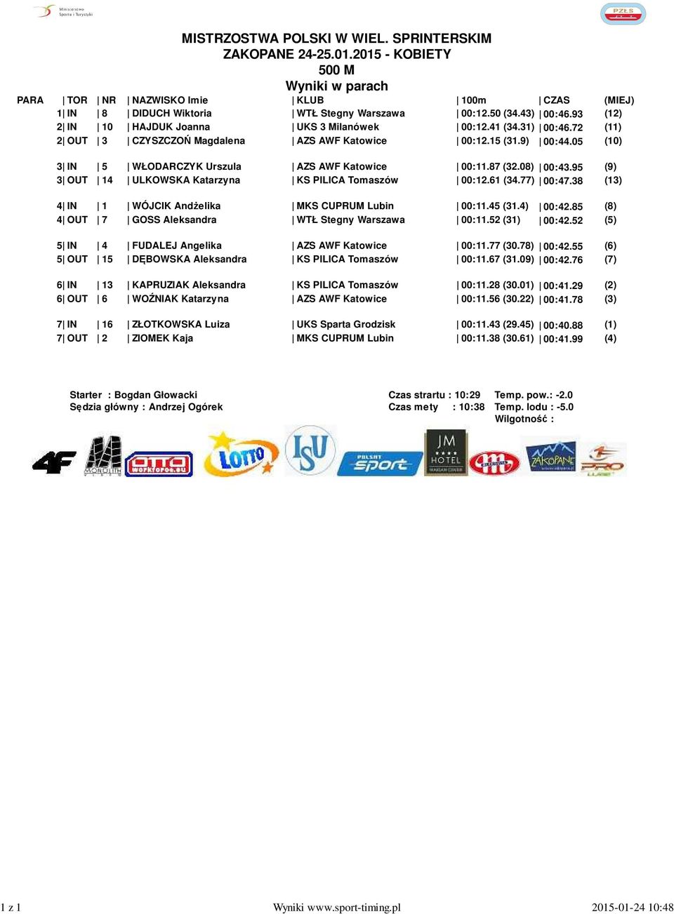 05 (10) 3 IN 5 WŁODARCZYK Urszula AZS AWF Katowice 00:11.87 (32.08) 00:43.95 (9) 3 OUT 14 ULKOWSKA Katarzyna KS PILICA Tomaszów 00:12.61 (34.77) 00:47.