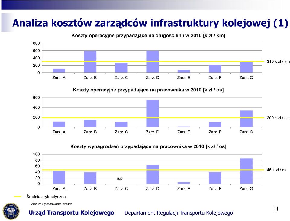 G operacyjne przypadające na pracownika w 2010 [k zł / os] 600 400 200 200 k zł / os 0 Zarz. A Zarz. B Zarz. C Zarz. D Zarz. E Zarz.