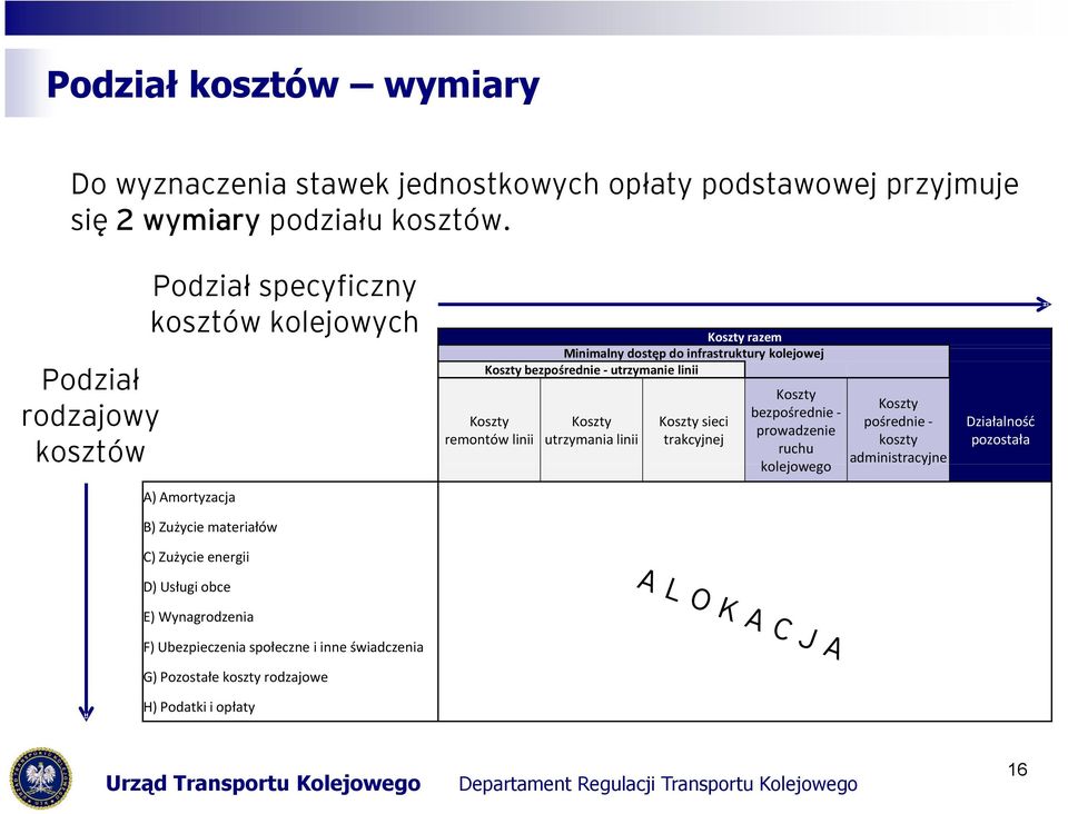 Wynagrodzenia F) Ubezpieczenia społeczne i inne świadczenia G) Pozostałe koszty rodzajowe H) Podatki i opłaty razem Minimalny dostęp do