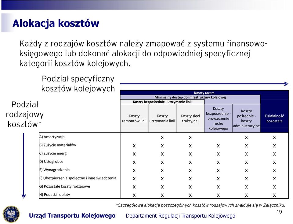 sieci trakcyjnej bezpośrednie - prowadzenie ruchu pośrednie - koszty administracyjne Działalność pozostała A) Amortyzacja B) Zużycie materiałów C) Zużycie energii D) Usługi obce E)