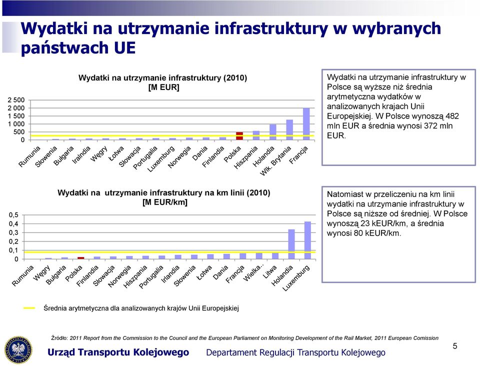 Wydatki na utrzymanie infrastruktury na km linii (2010) Natomiast w przeliczeniu na km linii [M EUR/km] wydatki na utrzymanie infrastruktury w 0,5 Polsce są niższe od średniej.