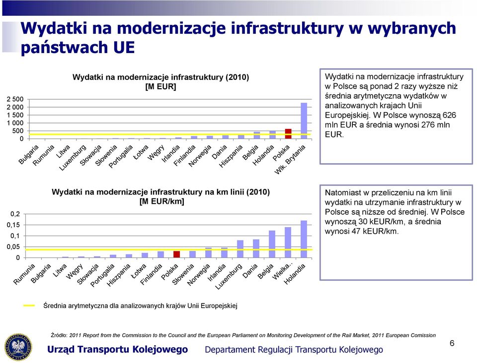 0 Wydatki na modernizacje infrastruktury na km linii (2010) Natomiast w przeliczeniu na km linii [M EUR/km] wydatki na utrzymanie infrastruktury w 0,2 Polsce są niższe od średniej.
