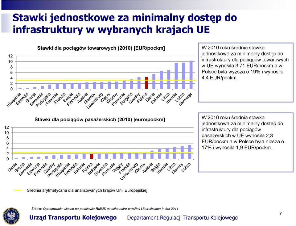 2 0 12 10 8 6 4 2 0 Stawki dla pociągów pasażerskich (2010) [euro/pockm] W 2010 roku średnia stawka jednostkowa za minimalny dostęp do infrastruktury dla pociągów pasażerskich w UE