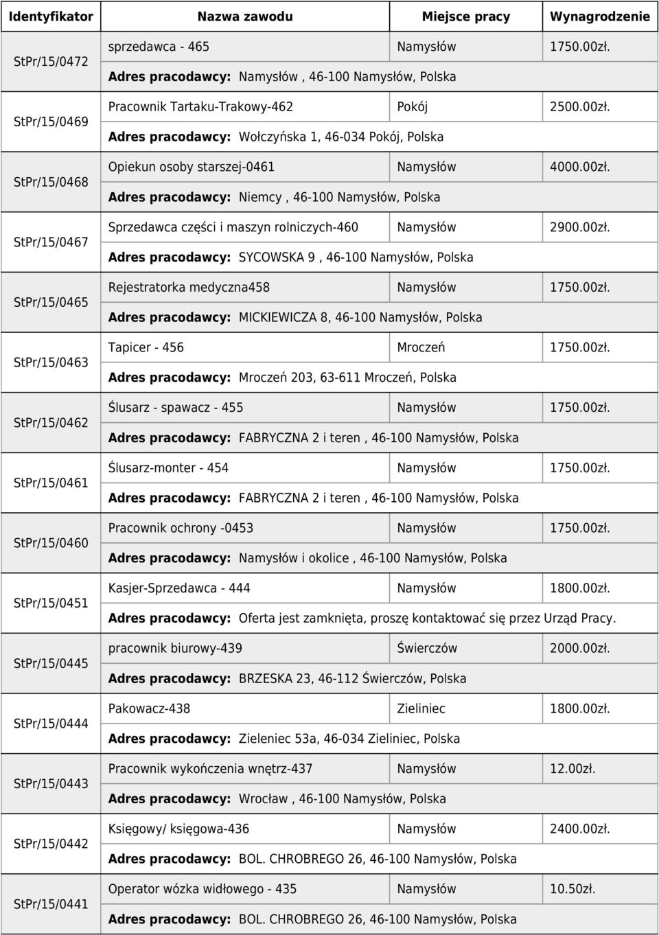 00zł. Adres pracodawcy: Niemcy, 46-100 Namysłów, Polska Sprzedawca części i maszyn rolniczych-460 Namysłów 2900.00zł. Adres pracodawcy: SYCOWSKA 9, 46-100 Namysłów, Polska Rejestratorka medyczna458 Namysłów 1750.