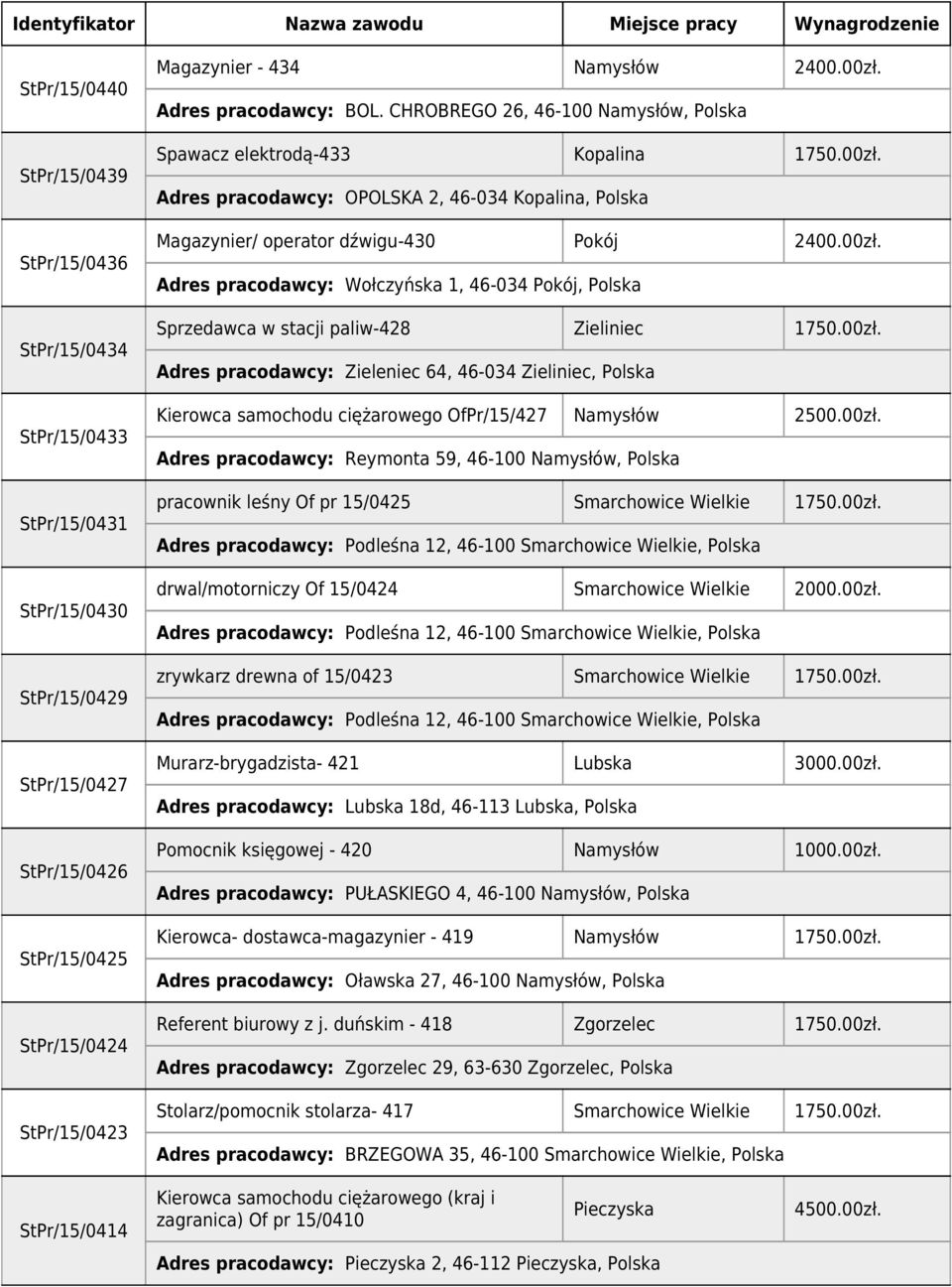 00zł. Adres pracodawcy: Zieleniec 64, 46-034 Zieliniec, Polska Kierowca samochodu ciężarowego OfPr/15/427 Namysłów 2500.00zł. Adres pracodawcy: Reymonta 59, 46-100 Namysłów, Polska pracownik leśny Of pr 15/0425 Smarchowice Wielkie 1750.
