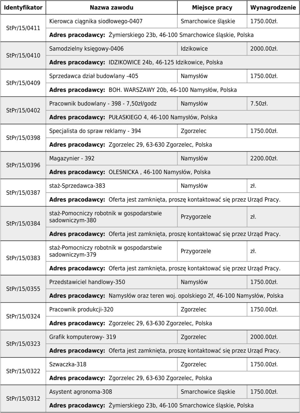00zł. Adres pracodawcy: BOH. WARSZAWY 20b, 46-100 Namysłów, Polska Pracownik budowlany - 398-7,50zł/godz Namysłów 7.50zł. Specjalista do spraw reklamy - 394 Zgorzelec 1750.00zł. Magazynier - 392 Namysłów 2200.
