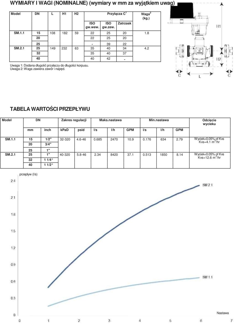 TABELA WARTOŚCI PRZEPŁYWU Model DN Zakres regulacji Maks.nastawa Min.nastawa Odcięcie wycieku mm inch kpad psid l/s l/h GPM l/s l/h GPM SM.1.1 15 1/2" 32-320 4.6-46 0.685 2470 10.