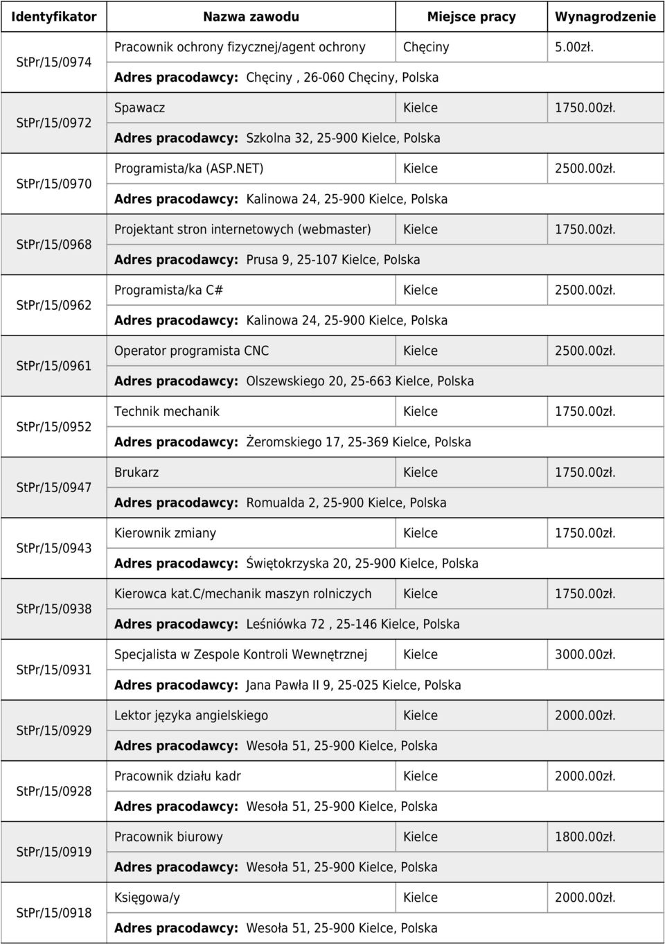 NET) 2500.00zł. Adres pracodawcy: Kalinowa 24, 25-900, Polska Projektant stron internetowych (webmaster) 1750.00zł. Adres pracodawcy: Prusa 9, 25-107, Polska Programista/ka C# 2500.00zł. Adres pracodawcy: Kalinowa 24, 25-900, Polska Operator programista CNC 2500.