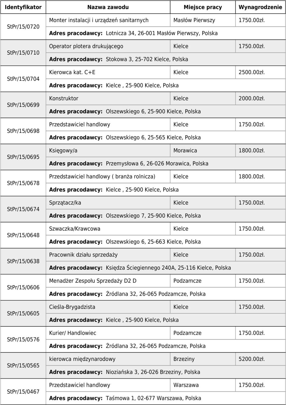 C+E 2500.00zł. Konstruktor 2000.00zł. Adres pracodawcy: Olszewskiego 6, 25-900, Polska Przedstawiciel handlowy 1750.00zł. Adres pracodawcy: Olszewskiego 6, 25-565, Polska Księgowy/a Morawica 1800.