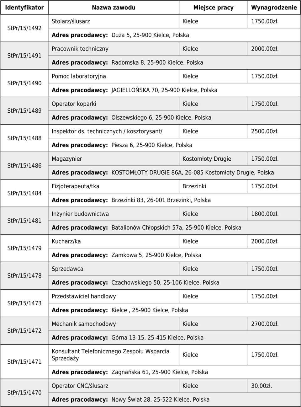 00zł. Adres pracodawcy: Olszewskiego 6, 25-900, Polska Inspektor ds. technicznych / kosztorysant/ 2500.00zł. Adres pracodawcy: Piesza 6, 25-900, Polska Magazynier Kostomłoty Drugie 1750.00zł. Adres pracodawcy: KOSTOMŁOTY DRUGIE 86A, 26-085 Kostomłoty Drugie, Polska Fizjoterapeuta/tka Brzezinki 1750.