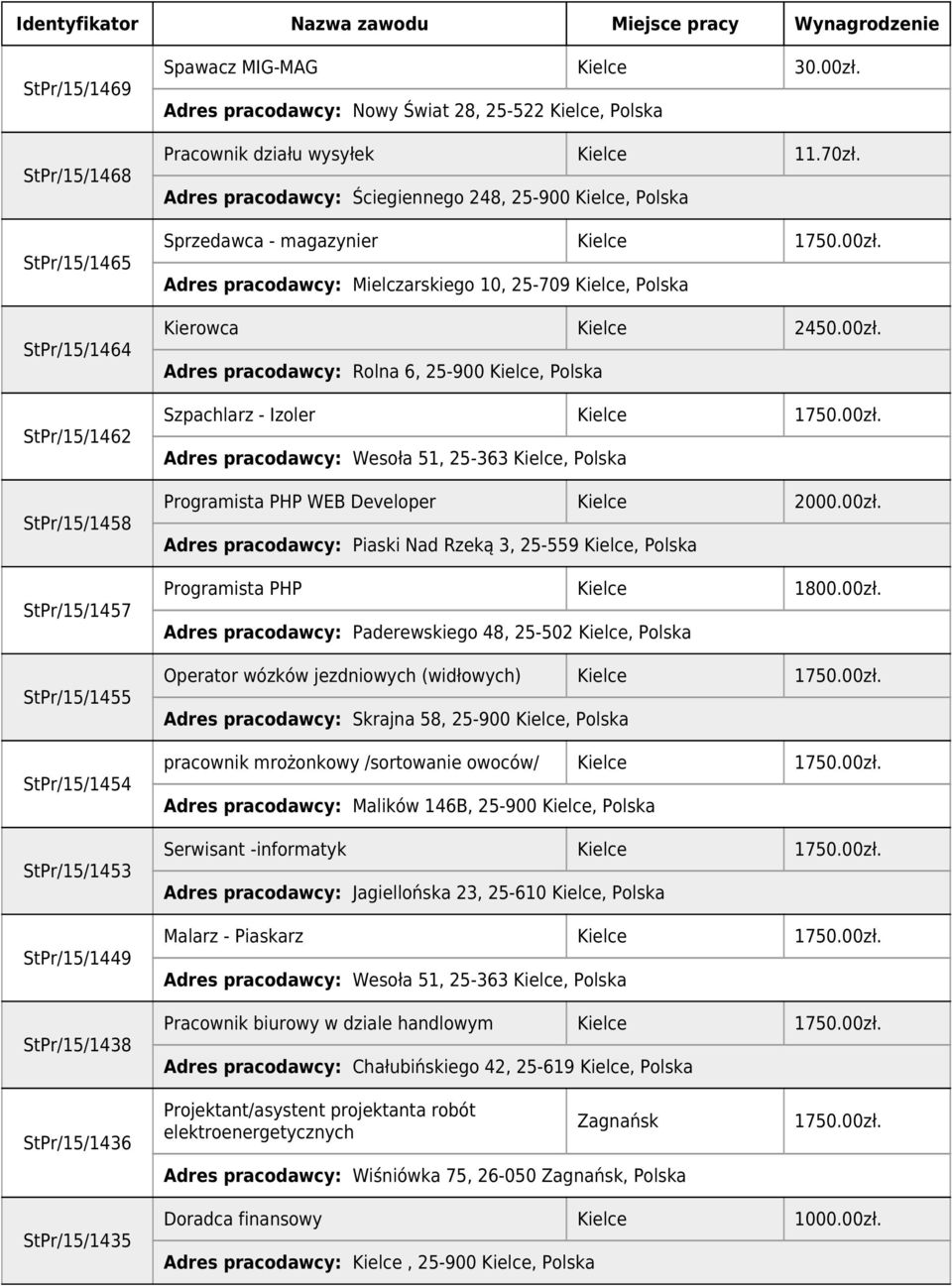 Adres pracodawcy: Mielczarskiego 10, 25-709, Polska Kierowca 2450.00zł. Adres pracodawcy: Rolna 6, 25-900, Polska Szpachlarz - Izoler 1750.00zł. Adres pracodawcy: Wesoła 51, 25-363, Polska Programista PHP WEB Developer 2000.