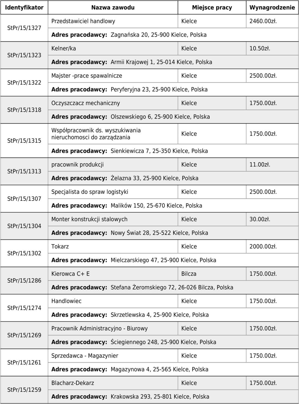 wyszukiwania nieruchomosci do zarządzania Adres pracodawcy: Sienkiewicza 7, 25-350, Polska 1750.00zł.