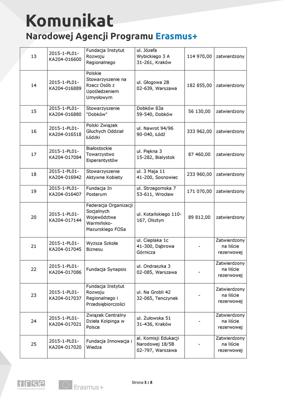 Nawrot 94/96 90040, Łódź 333 962,00 zatwierdzony 17 KA204017084 Białostockie Towarzystwo Esperantystów ul. Piękna 3 15282, Bialystok 87 460,00 zatwierdzony 18 KA204016942 Aktywne Kobiety ul.