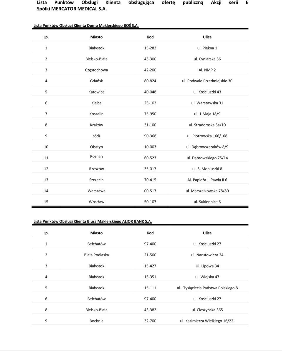 Kościuszki 43 6 Kielce 25-102 ul. Warszawska 31 7 Koszalin 75-950 ul. 1 Maja 18/9 8 Kraków 31-100 ul. Stradomska 5a/10 9 Łódź 90-368 ul. Piotrowska 166/168 10 Olsztyn 10-003 ul.