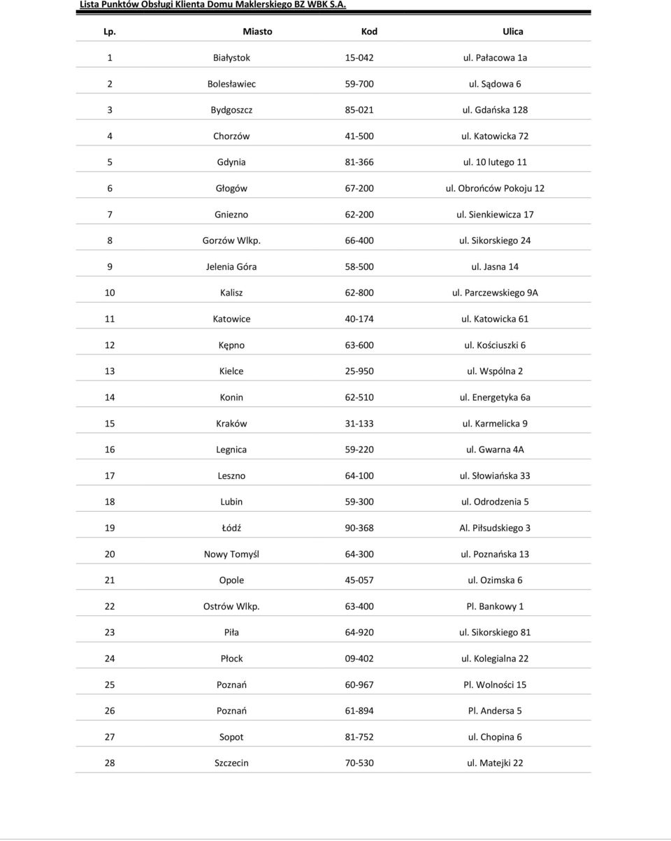 Sikorskiego 24 9 Jelenia Góra 58-500 ul. Jasna 14 10 Kalisz 62-800 ul. Parczewskiego 9A 11 Katowice 40-174 ul. Katowicka 61 12 Kępno 63-600 ul. Kościuszki 6 13 Kielce 25-950 ul.