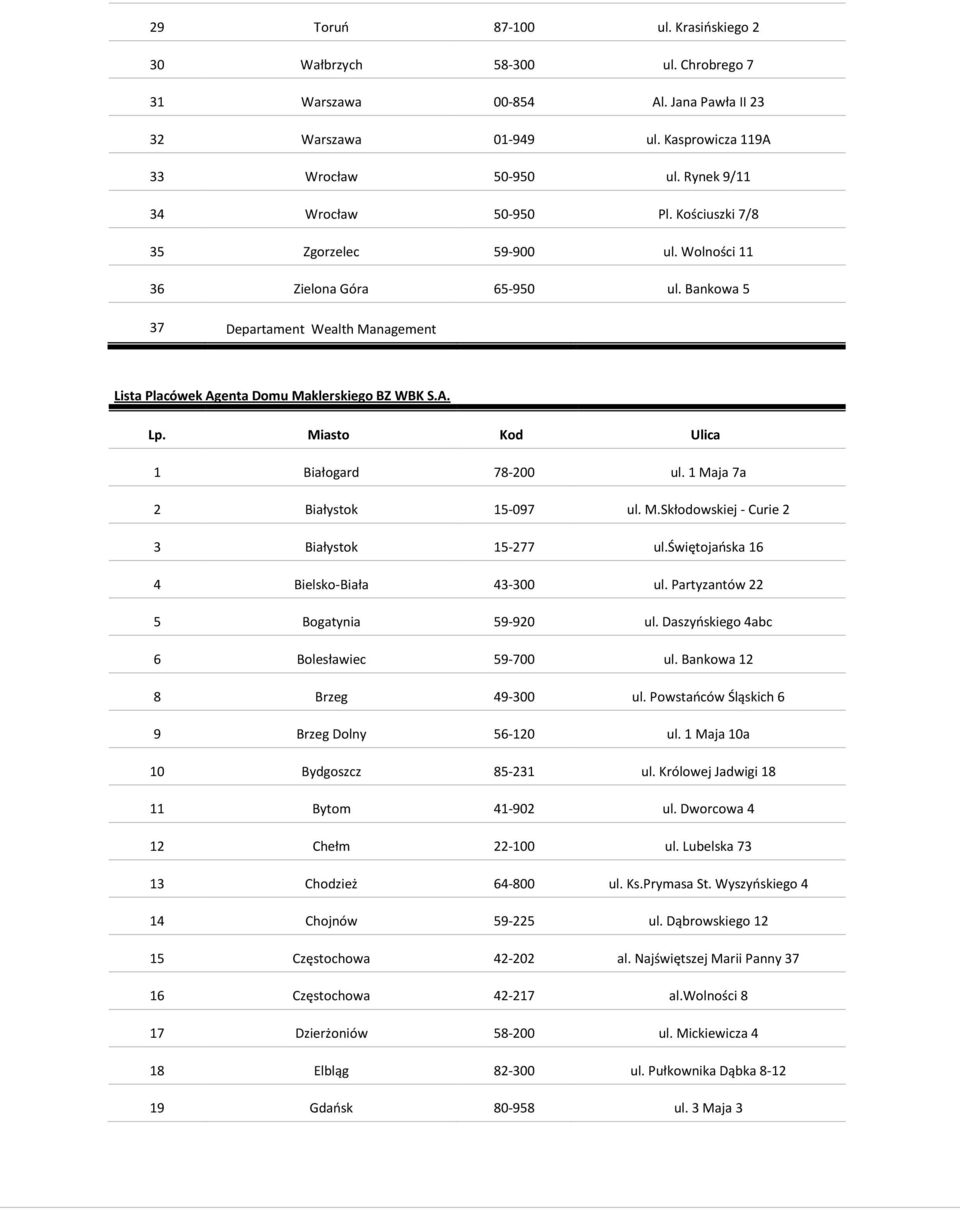 Bankowa 5 37 Departament Wealth Management Lista Placówek Agenta Domu Maklerskiego BZ WBK S.A. Lp. Miasto Kod Ulica 1 Białogard 78-200 ul. 1 Maja 7a 2 Białystok 15-097 ul. M.Skłodowskiej - Curie 2 3 Białystok 15-277 ul.