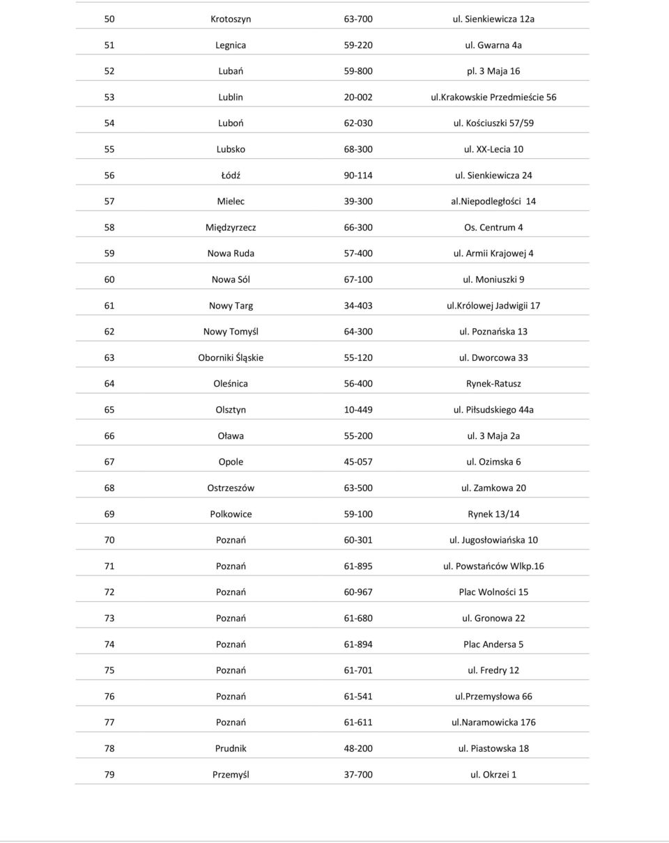 Armii Krajowej 4 60 Nowa Sól 67-100 ul. Moniuszki 9 61 Nowy Targ 34-403 ul.królowej Jadwigii 17 62 Nowy Tomyśl 64-300 ul. Poznańska 13 63 Oborniki Śląskie 55-120 ul.