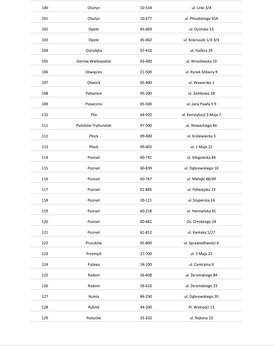 Jana Pawła II 9 110 Piła 64-920 ul. Konstytucji 3 Maja 7 111 Piotrków Trybunalski 97-300 ul. Słowackiego 66 112 Płock 09-400 ul. Królewiecka 3 113 Płock 09-402 ul. 1 Maja 12 114 Poznań 60-741 ul.