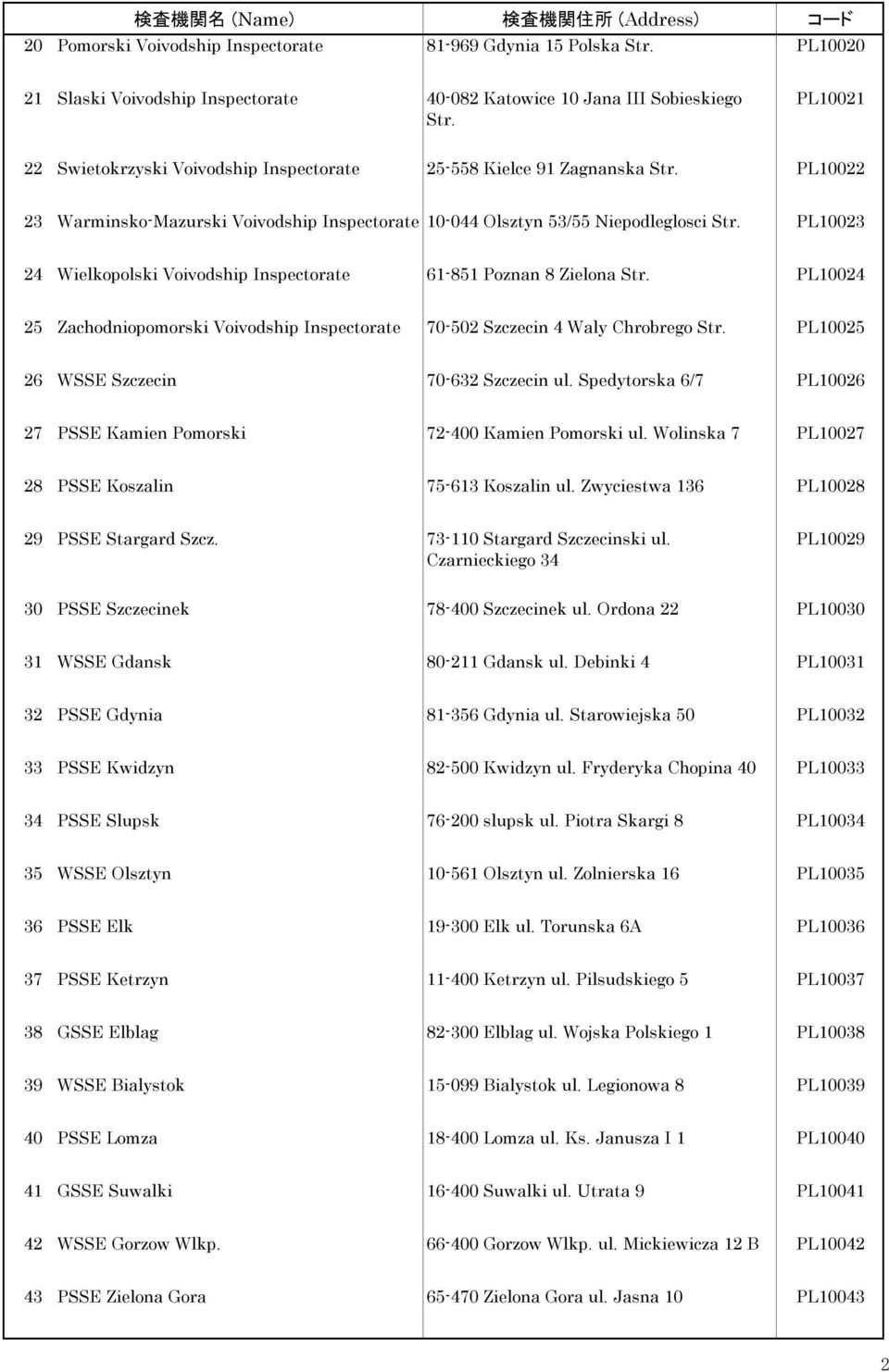 Zachodniopomorski Voivodship Inspectorate 70-502 Szczecin 4 Waly Chrobrego PL10025 26 WSSE Szczecin 70-632 Szczecin ul. Spedytorska 6/7 PL10026 27 PSSE Kamien Pomorski 72-400 Kamien Pomorski ul.