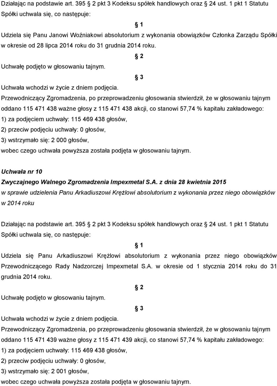 oddano 115 471 438 ważne głosy z 115 471 438 akcji, co stanowi 57,74 % kapitału zakładowego: Uchwała nr 10 w sprawie udzielenia Panu Arkadiuszowi Krężlowi absolutorium z wykonania przez niego