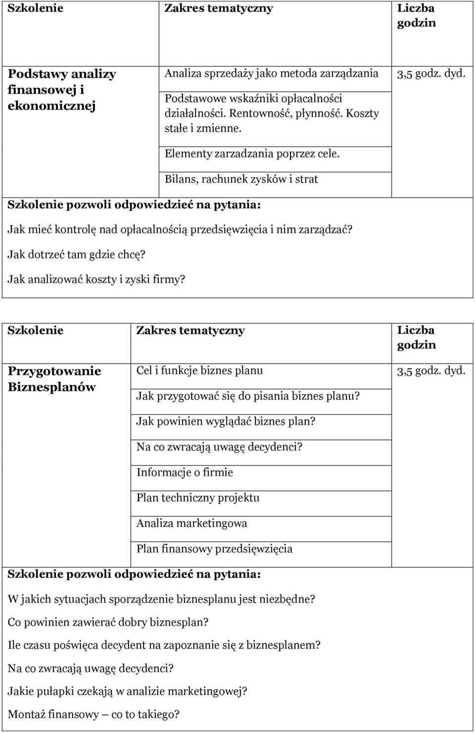 Przygotowanie Biznesplanów Cel i funkcje biznes planu Jak przygotować się do pisania biznes planu? Jak powinien wyglądać biznes plan? Na co zwracają uwagę decydenci?