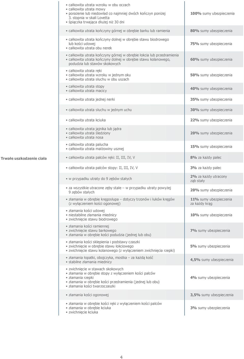 całkowita utrata obu nerek całkowita utrata kończyny górnej w obrębie łokcia lub przedramienia całkowita utrata kończyny dolnej w obrębie stawu kolanowego, podudzia lub stawów skokowych całkowita