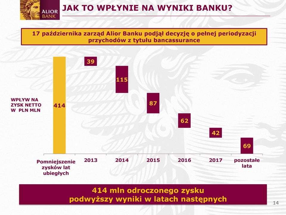 z tytułu bancassurance 39 115 WPŁYW NA ZYSK NETTO W PLN MLN 414 87 62 42 69