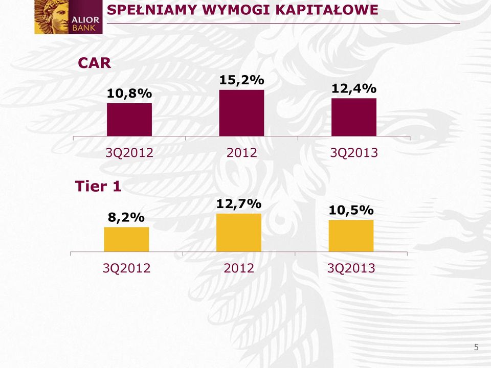 2012 3Q2013 Tier 1 8,2%