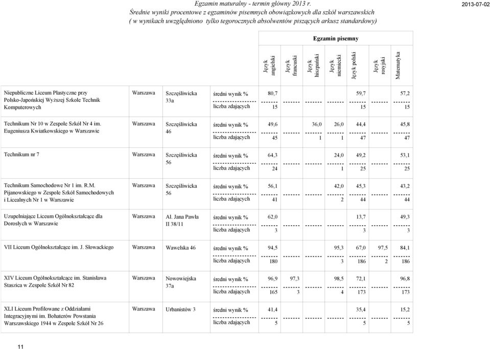 Eugeniusza Kwiatkowskiego w Szczęśliwicka 9,,,, 7, 7 Technikum nr 7 Szczęśliwicka,, 9,, Technikum Samochodowe Nr im. R.M.