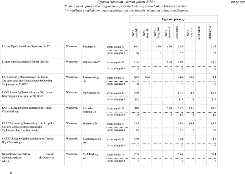 Janiny Zawadowskiej przy Młodzieżowym Ośrodku Socjoterapii nr "SOS" Rzymowskiego 7,, 9, 9,, LXV Liceum Ogólnokształcące z Oddziałami Integracyjnymi im. gen.