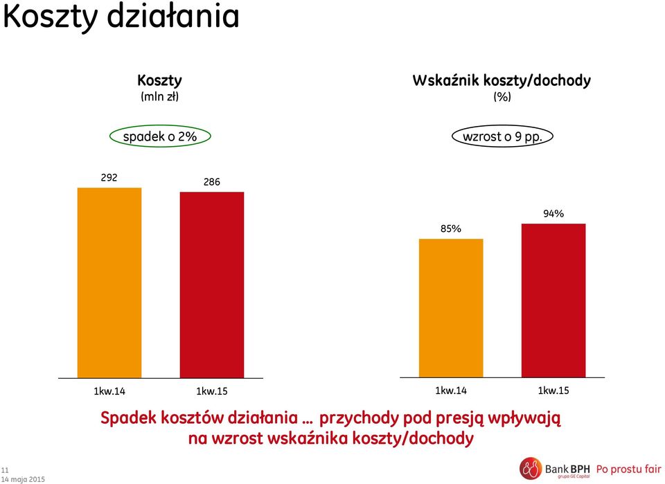 292 286 85% 94% Spadek kosztów działania