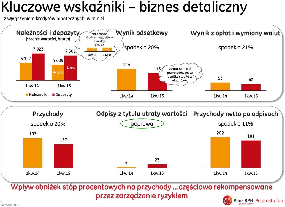 14 Wynik odsetkowy 144 115 Wynik z opłat i wymiany walut spadek o 20% spadek o 21% Utrata 32 mln zł przychodów przez obniżkę stóp % w 4kw. i 1kw.