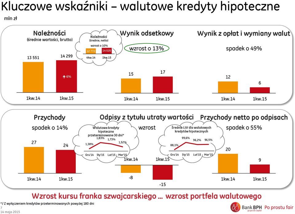 odpisach Walutowe kredyty hipoteczne przeterminowane 30 dni* 1,83% 1,73% 1,52% 1,38% Gru'14 Sty'15 Lut'15 Mar'15 wzrost Średnie LtV dla walutowych kredytów hipotecznych