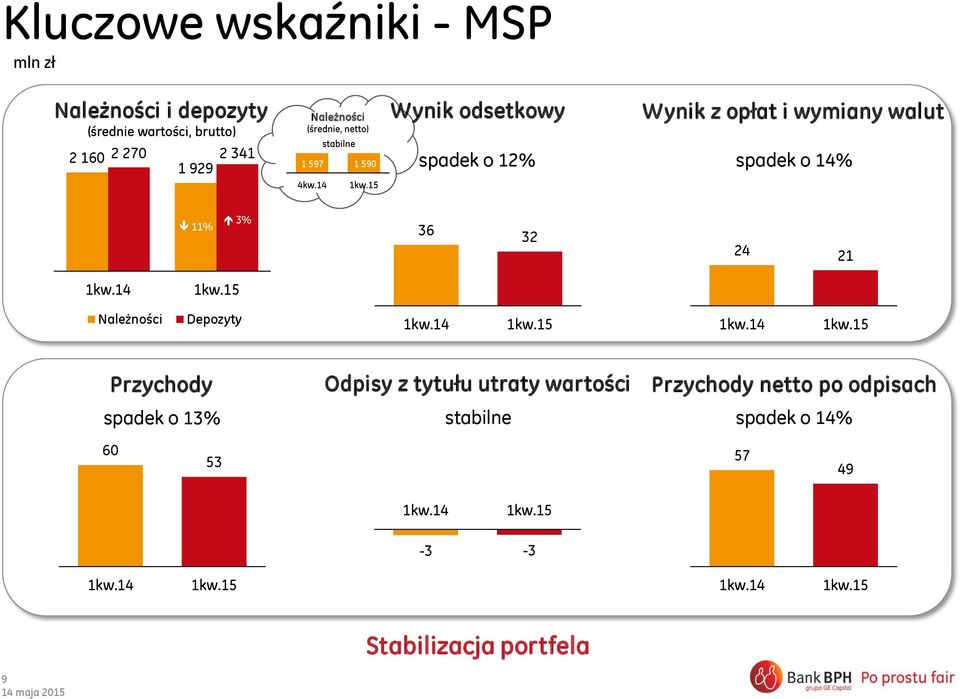 14 stabilne 1 597 1 590 Wynik odsetkowy Wynik z opłat i wymiany walut spadek o 12% spadek o 14%