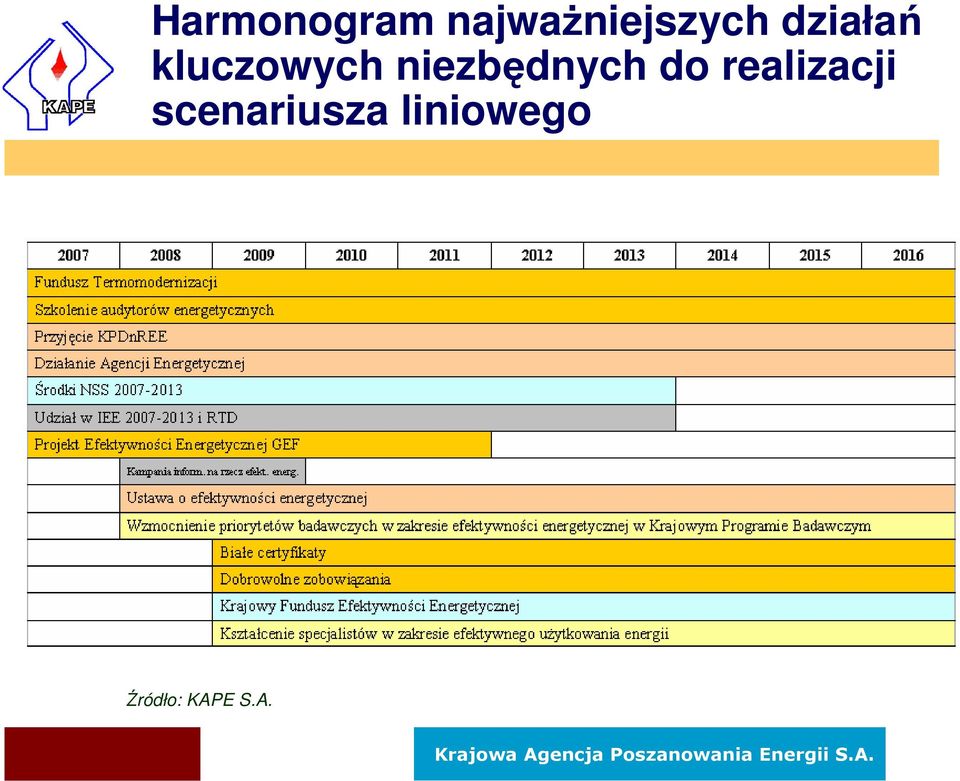 niezbędnych do realizacji