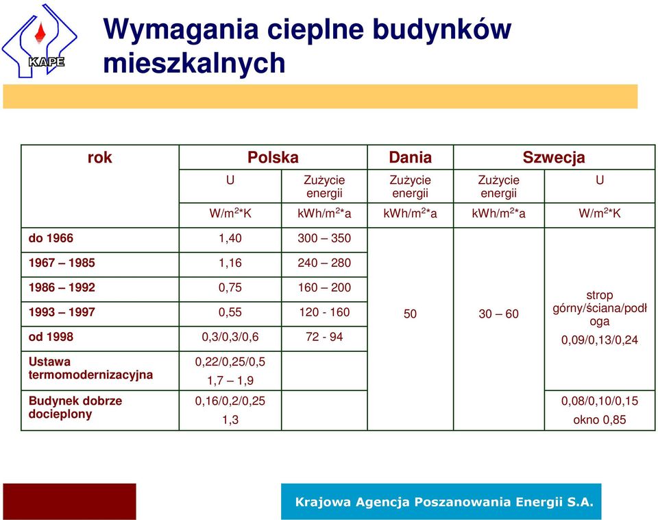 1992 1993 1997 od 1998 0,75 0,55 0,3/0,3/0,6 160 200 120-160 72-94 50 30 60 strop górny/ściana/podł oga