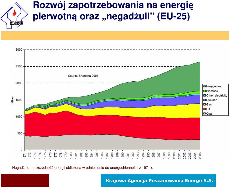 Negadżule - oszczędność energii