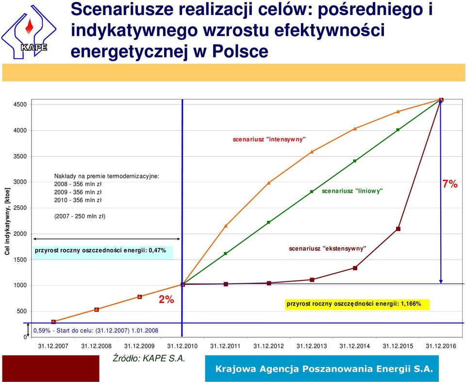 roczny oszczedności energii: 0,47% scenariusz "liniowy" scenariusz "ekstensywny" 7% 1000 500 2% przyrost roczny oszczędności energii: 1,166% 0 0,59% -