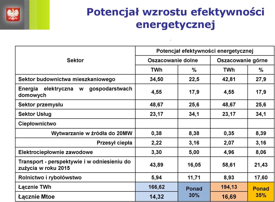 Ciepłownictwo Wytwarzanie w źródła do 20MW 0,38 8,38 0,35 8,39 Przesył ciepła 2,22 3,16 2,07 3,16 Elektrociepłownie zawodowe 3,30 5,00 4,96 8,06 Transport - perspektywie