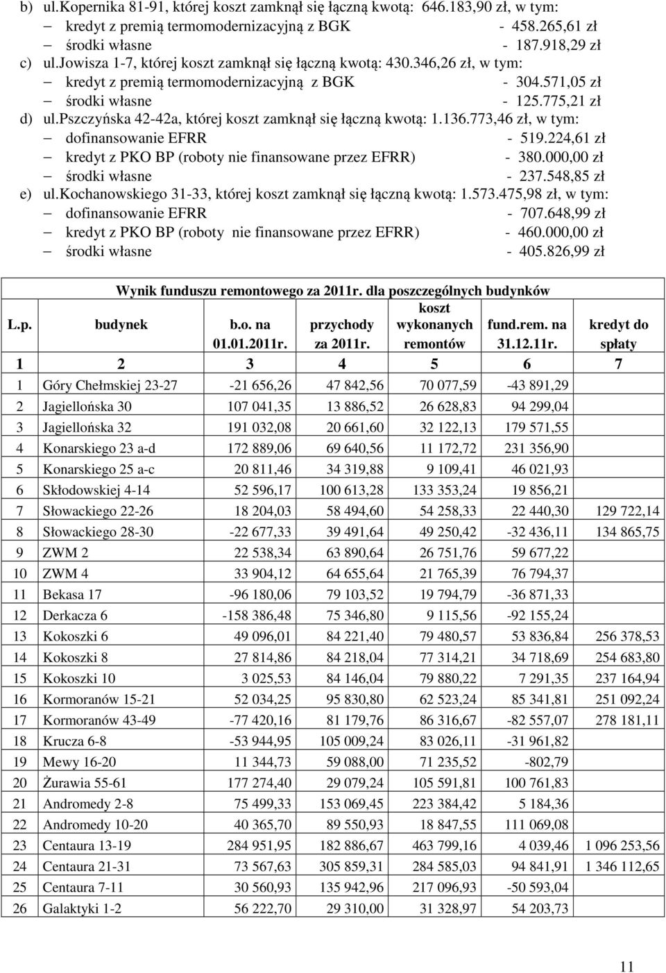 pszczyńska 42-42a, której koszt zamknął się łączną kwotą: 1.136.773,46 zł, w tym: dofinansowanie EFRR - 519.224,61 zł kredyt z PKO BP (roboty nie finansowane przez EFRR) - 380.
