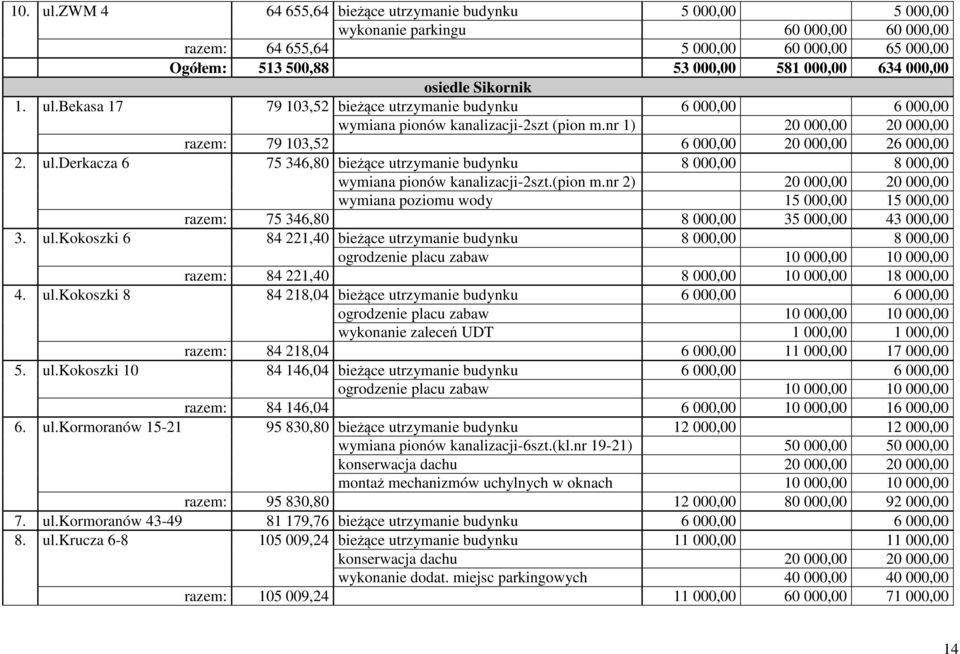 osiedle Sikornik 1. ul.bekasa 17 79 103,52 bieżące utrzymanie budynku 6 000,00 6 000,00 wymiana pionów kanalizacji-2szt (pion m.