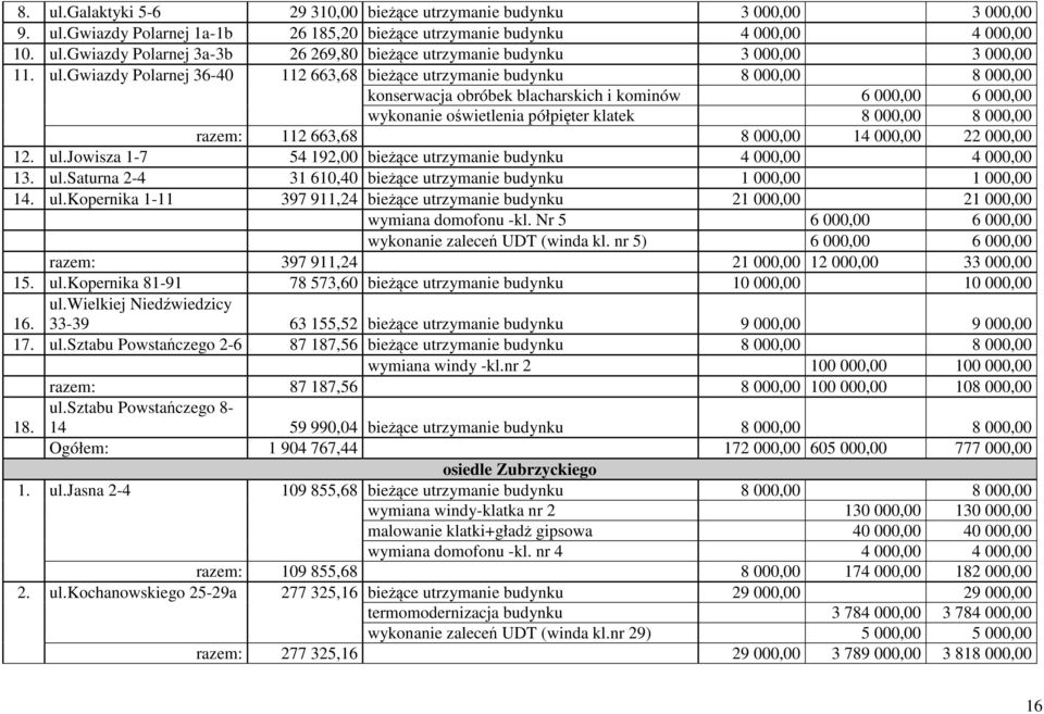 razem: 112 663,68 8 000,00 14 000,00 22 000,00 12. ul.jowisza 1-7 54 192,00 bieżące utrzymanie budynku 4 000,00 4 000,00 13. ul.saturna 2-4 31 610,40 bieżące utrzymanie budynku 1 000,00 1 000,00 14.