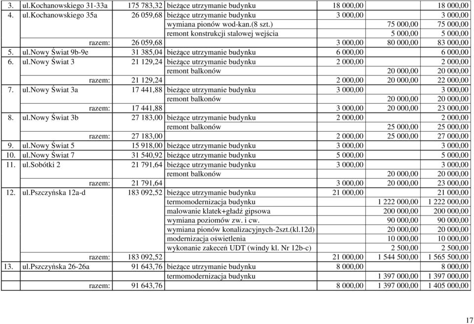 nowy Świat 9b-9e 31 385,04 bieżące utrzymanie budynku 6 000,00 6 000,00 6. ul.