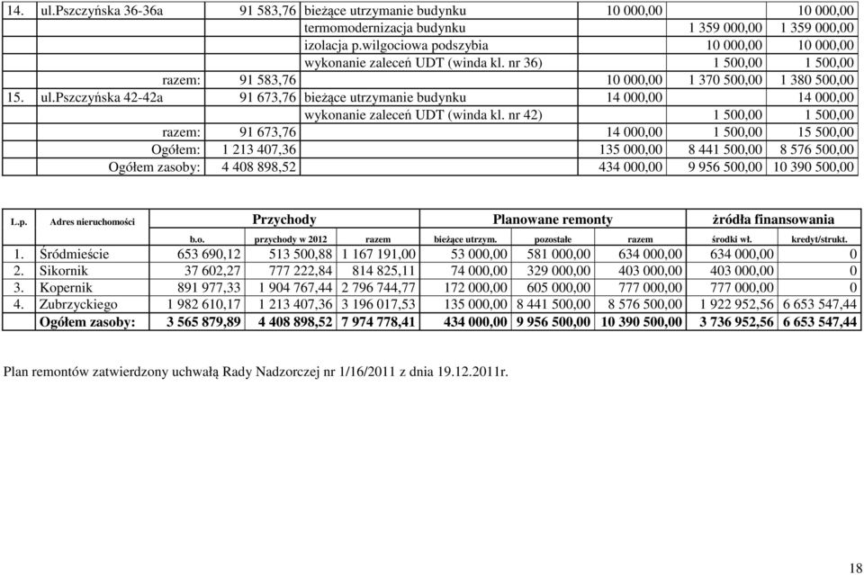 pszczyńska 42-42a 91 673,76 bieżące utrzymanie budynku 14 000,00 14 000,00 wykonanie zaleceń UDT (winda kl.