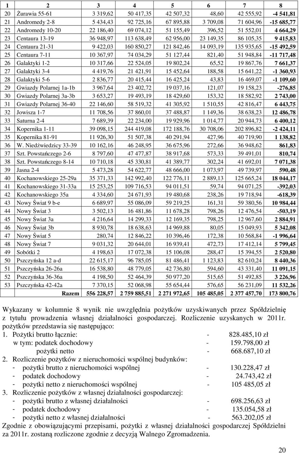 492,59 25 Centaura 7-11 10 367,97 74 034,29 51 127,44 821,40 51 948,84-11 717,48 26 Galaktyki 1-2 10 317,66 22 524,05 19 802,24 65,52 19 867,76 7 661,37 27 Galaktyki 3-4 4 419,76 21 421,91 15 452,64