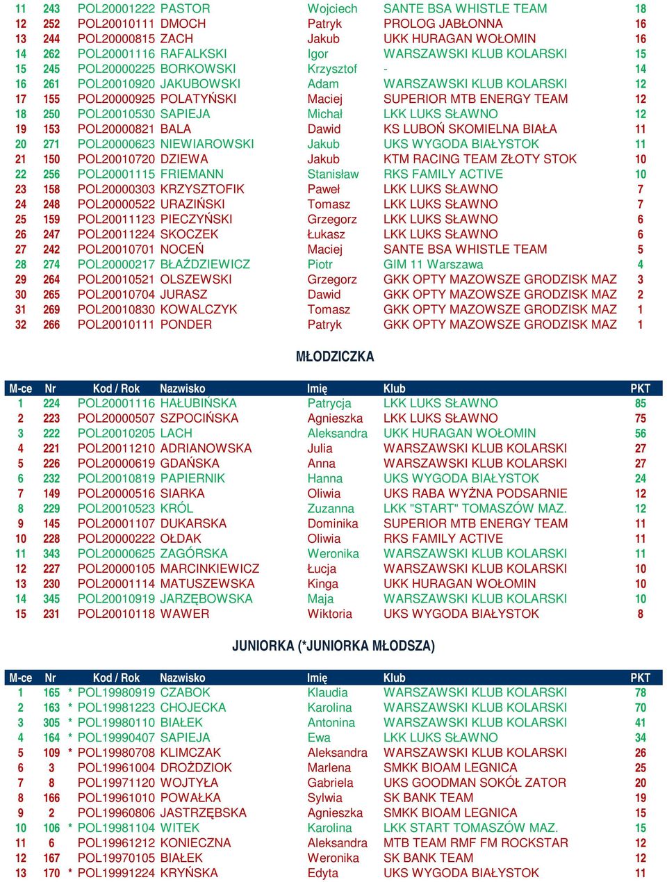 18 250 POL20010530 SAPIEJA Michał LKK LUKS SŁAWNO 12 19 153 POL20000821 BALA Dawid KS LUBOŃ SKOMIELNA BIAŁA 11 20 271 POL20000623 NIEWIAROWSKI Jakub UKS WYGODA BIAŁYSTOK 11 21 150 POL20010720 DZIEWA