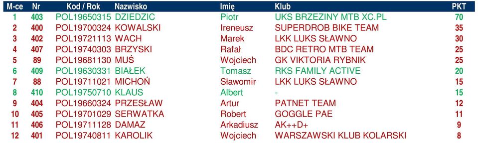RETRO MTB TEAM 25 5 89 POL19681130 MUŚ Wojciech GK VIKTORIA RYBNIK 25 6 409 POL19630331 BIAŁEK Tomasz RKS FAMILY ACTIVE 20 7 88 POL19711021 MICHOŃ