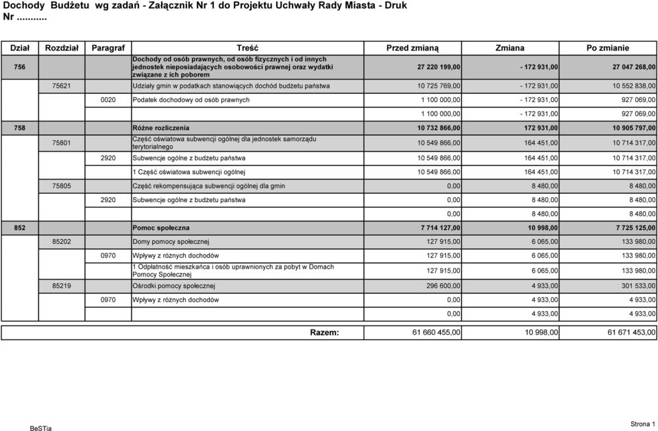 zmianie 27 220 199,00-172 931,00 27 047 268,00 75621 Udziały gmin w podatkach stanowiących dochód budżetu państwa 10 725 769,00-172 931,00 10 552 838,00 0020 Podatek dochodowy od osób prawnych 1 100