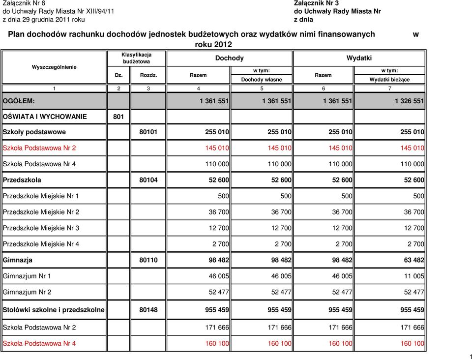 Razem Dochody własne Razem w tym: Wydatki bieżące 1 2 3 4 5 6 7 OGÓŁEM: 1 361 551 1 361 551 1 361 551 1 326 551 OŚWIATA I WYCHOWANIE 801 Klasyfikacja budżetowa Dochody Wydatki Szkoły podstawowe 80101